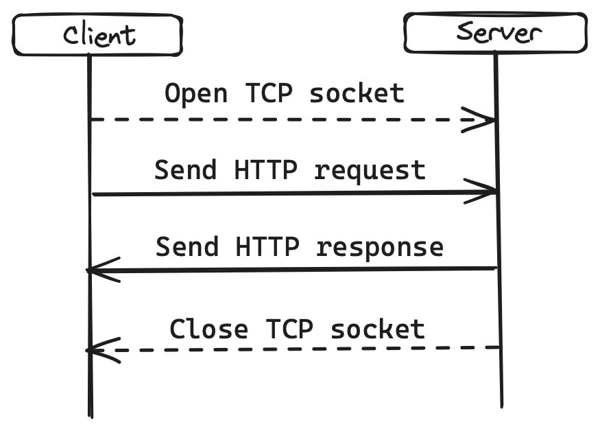 HTTP sequence diagram